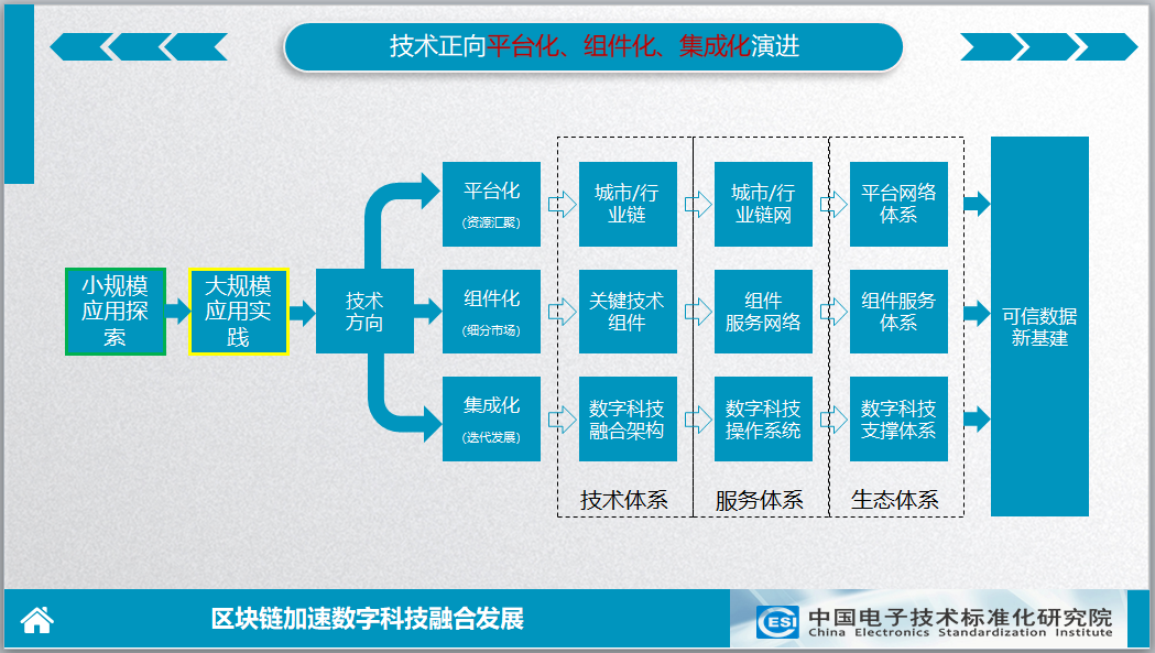 区块链加速数字科技融合发展 技术体系向‘三化’演进